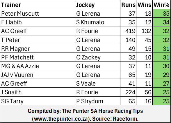 SA's best Trainer-Jockey combos win strike rate percentage