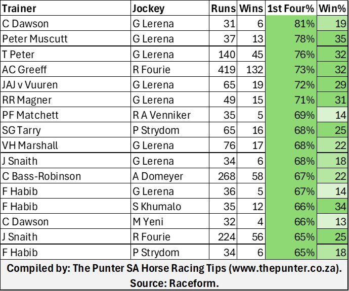 SA's Best Trainer-Jockey combinations by place strike rate percentage