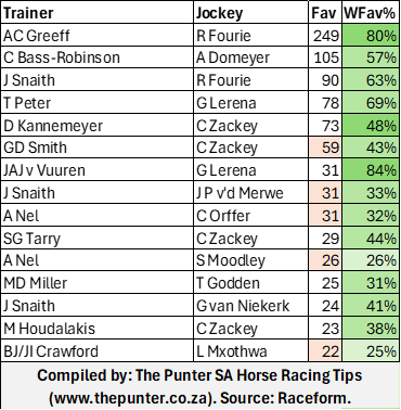 Tote favourites win strike rate - most common trainer jockey combinations