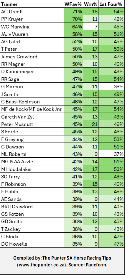 tote favourites win strike rate - top trainers